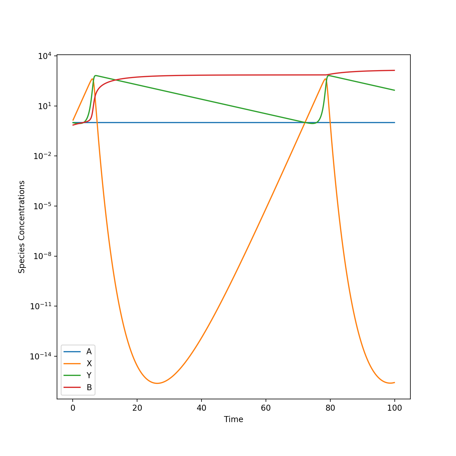 Parameter Estimation in Stiff Systems