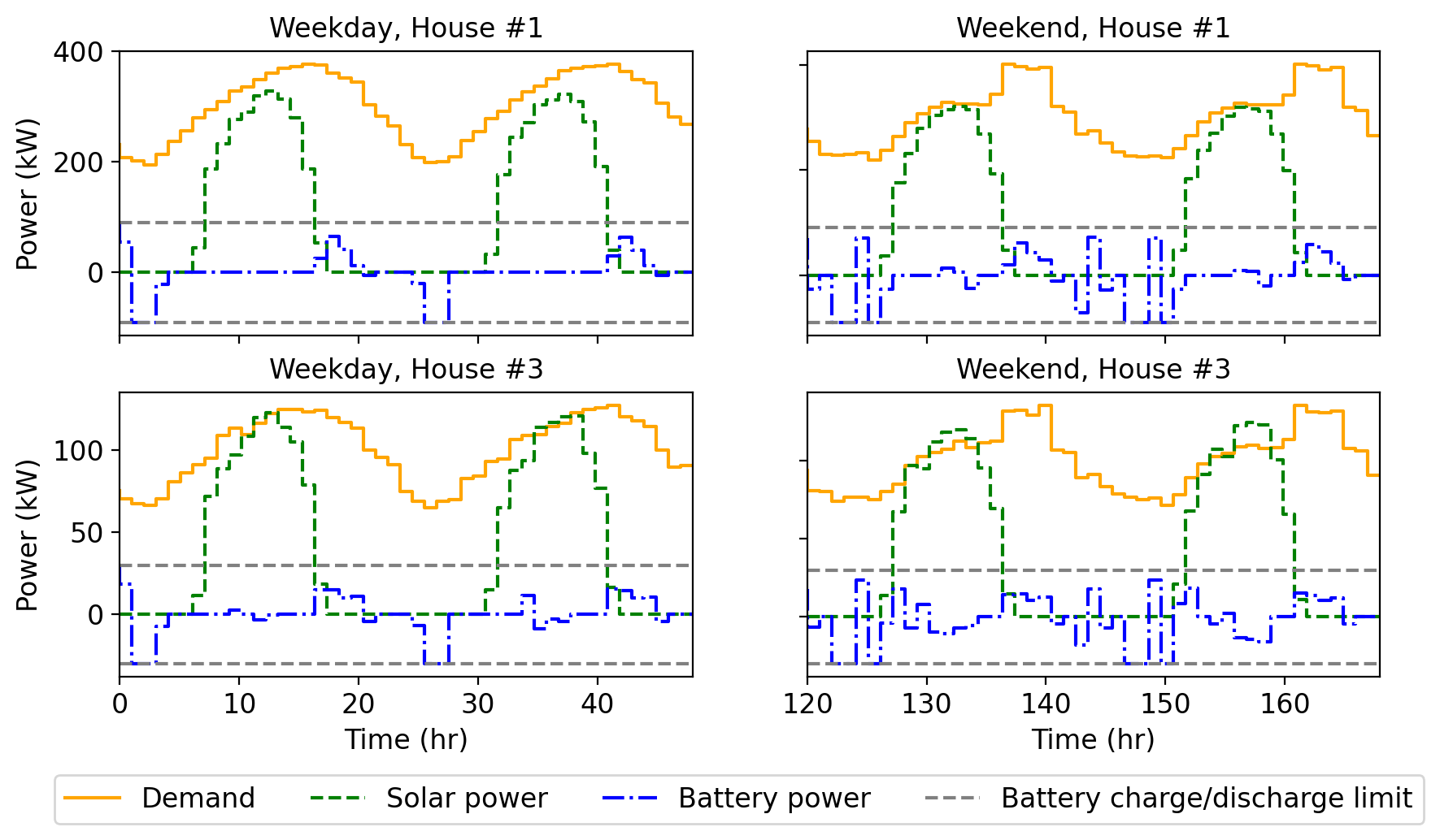 Optimal Control for Grid Balancing