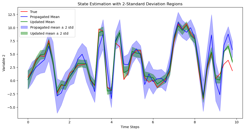 Imporving Particle Filters using Deep Probabilistic Models