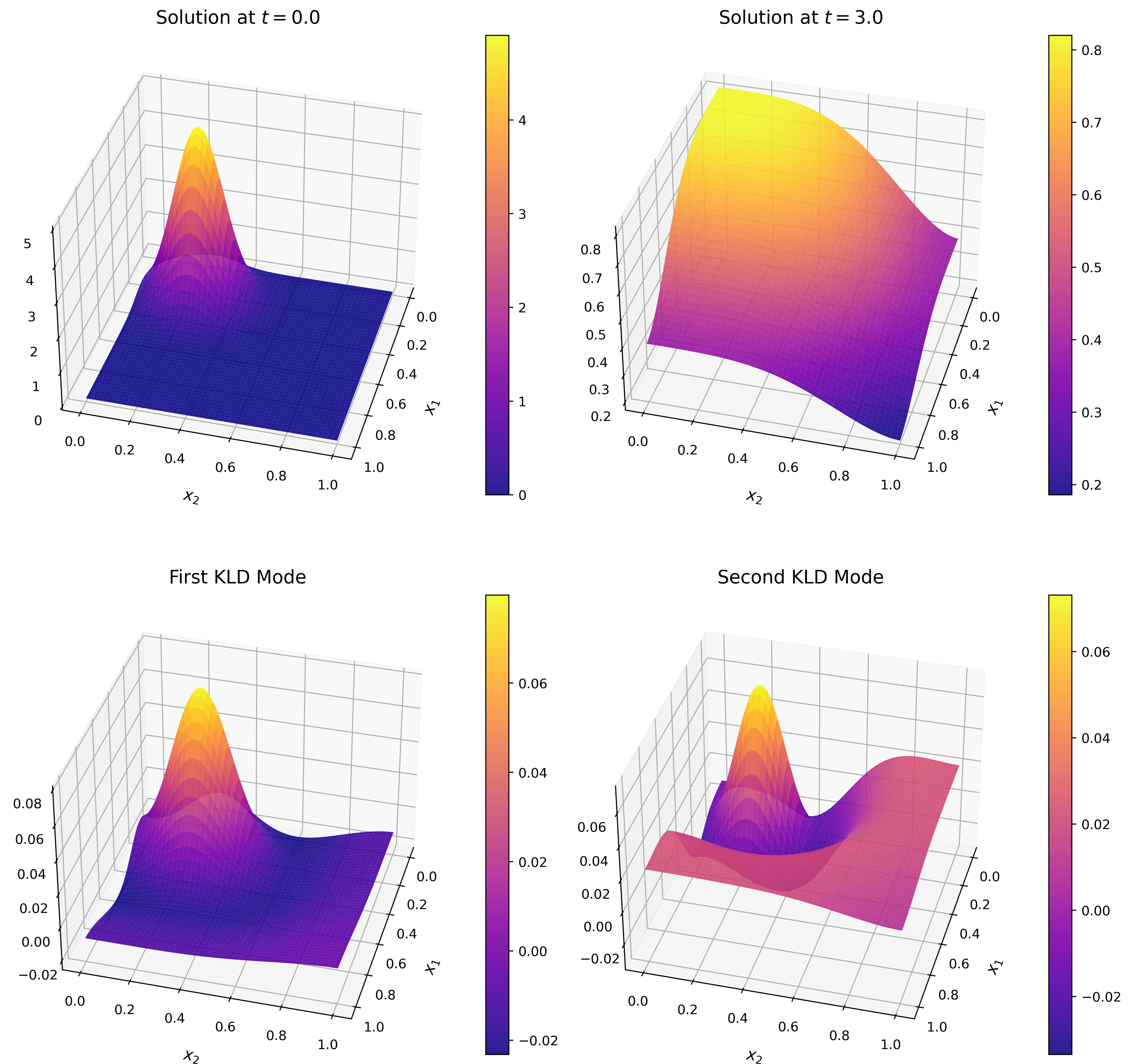 Optimal Experimental Design using Reinforcement Learning